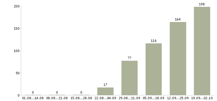 Работа менеджер с корпоративными клиентами в Уфе - Число вакансий в Уфе по специальности менеджер с корпоративными клиентами за 2 месяца