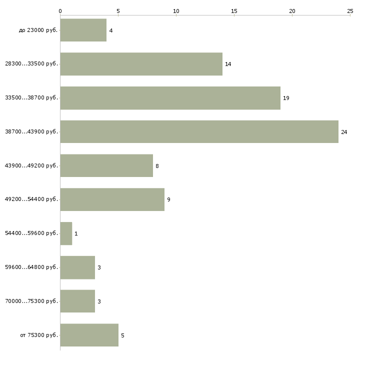 Найти работу ассистент отдела в Москве - График распределения вакансий «ассистент отдела» по зарплате