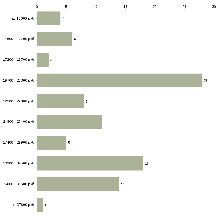 Найти работу консультант на продажи в Иваново - График распределения вакансий «консультант на продажи» по зарплате