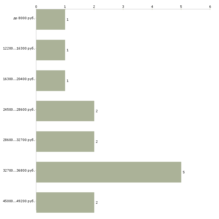 Найти работу преподаватель английского языка в Москве - График распределения вакансий «преподаватель английского языка» по зарплате