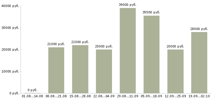 Вакансии администратор в офис в Волгограде - Медиана зарплат администратор в офис в Волгограде за 2 месяца