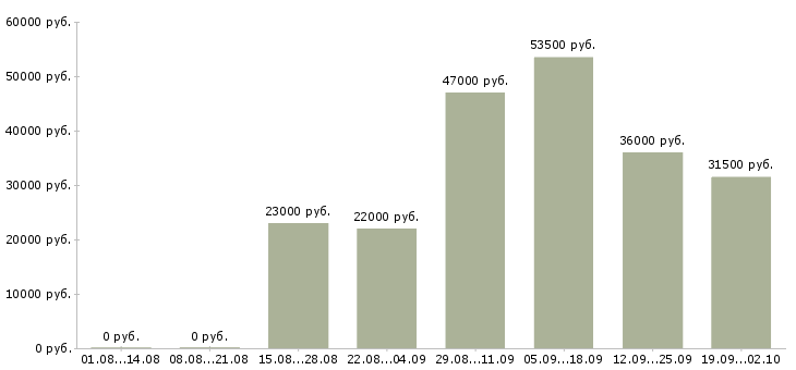 Вакансии администратор продаж в Брянске - Медиана зарплат администратор продаж в Брянске за 2 месяца