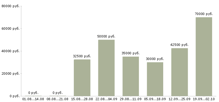 Вакансии ассистент отдела в Москве - Медиана зарплат ассистент отдела в Москве за 2 месяца