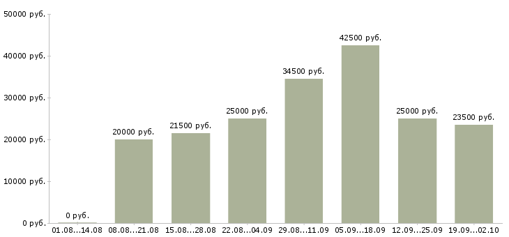 Вакансии в сети в Чебоксарах - Медиана зарплат в сети в Чебоксарах за 2 месяца