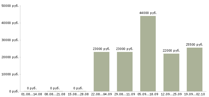 Вакансии водитель в управляющую компанию в Кургане - Медиана зарплат водитель в управляющую компанию в Кургане за 2 месяца