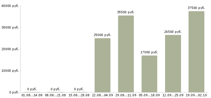 Вакансии директор отдела продаж в Дзержинске - Медиана зарплат директор отдела продаж в Дзержинске за 2 месяца