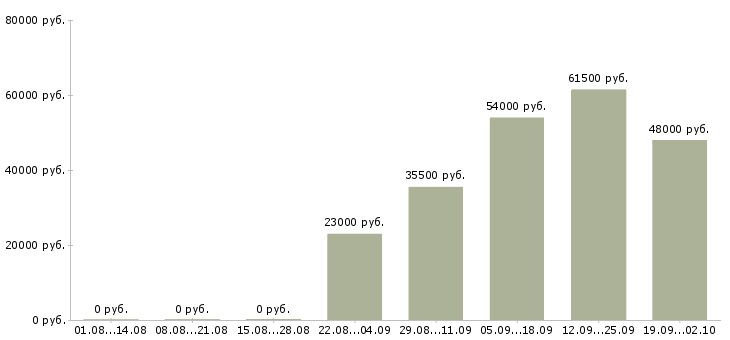 Вакансии директор по персоналу в Воронеже - Медиана зарплат директор по персоналу в Воронеже за 2 месяца