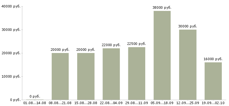 Вакансии для активных и ответственных в Иркутске - Медиана зарплат для активных и ответственных в Иркутске за 2 месяца