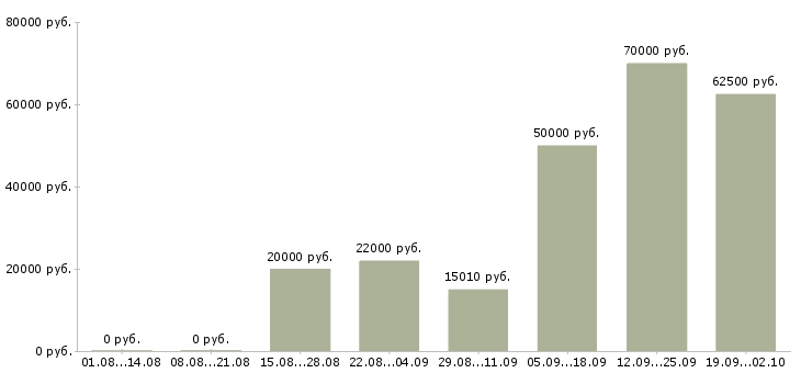 Вакансии для всех в Тюмени - Медиана зарплат для всех в Тюмени за 2 месяца