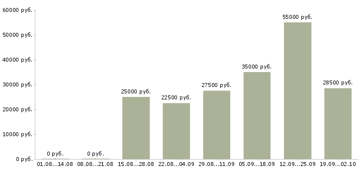 Вакансии для каждого в Твери - Медиана зарплат для каждого в Твери за 2 месяца