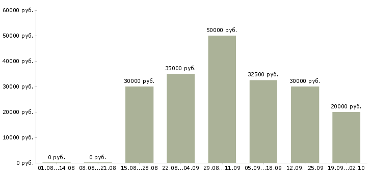 Вакансии для работы на дому в Тюмени - Медиана зарплат для работы на дому в Тюмени за 2 месяца