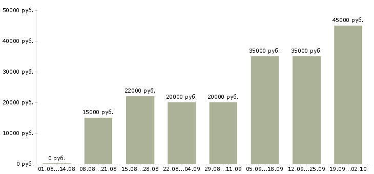 Вакансии зарабатывай дома в Владимире - Медиана зарплат зарабатывай дома в Владимире за 2 месяца