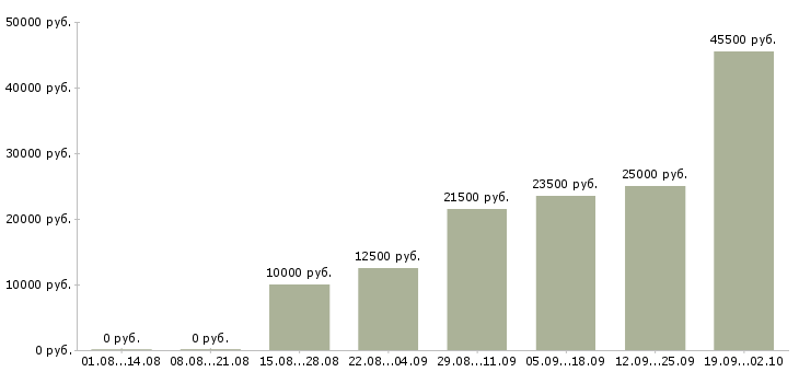 Вакансии интересная работа в Тольятти - Медиана зарплат интересная работа в Тольятти за 2 месяца