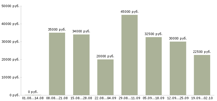 Вакансии интернет команда Ростов-на-дону - Медиана зарплат интернет команда Ростов-на-дону за 2 месяца