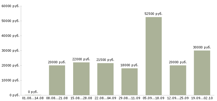 Вакансии интернет менеджеры в Ярославле - Медиана зарплат интернет менеджеры в Ярославле за 2 месяца