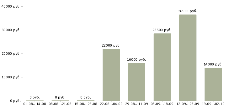 Вакансии кассиром в Оренбурге - Медиана зарплат кассиром в Оренбурге за 2 месяца