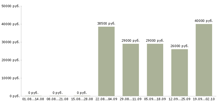 Вакансии кассиры в Твери - Медиана зарплат кассиры в Твери за 2 месяца