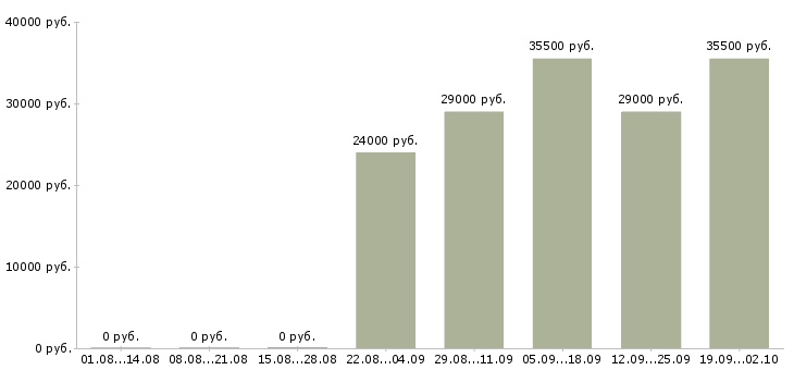 Вакансии кладовщик Марий эл - Медиана зарплат кладовщик Марий эл за 2 месяца
