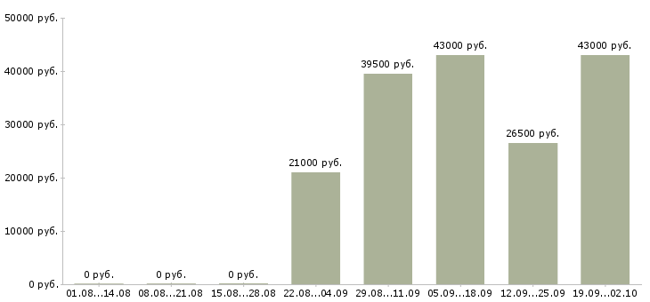 Вакансии кладовщик грузчик в Твери - Медиана зарплат кладовщик грузчик в Твери за 2 месяца