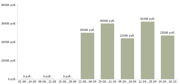 Вакансии консультант в отдел продаж Карелия - Медиана зарплат консультант в отдел продаж Карелия за 2 месяца