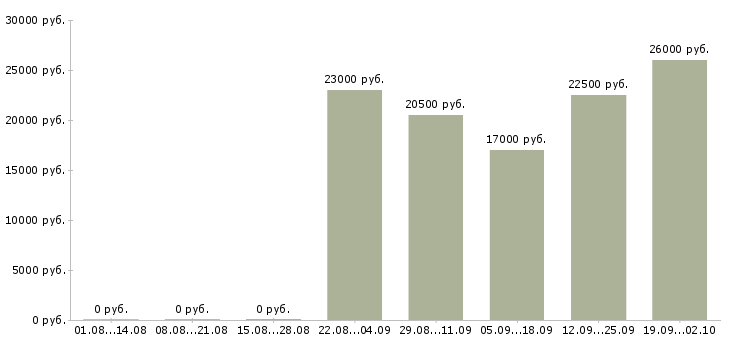 Вакансии консультант на продажи в Иваново - Медиана зарплат консультант на продажи в Иваново за 2 месяца