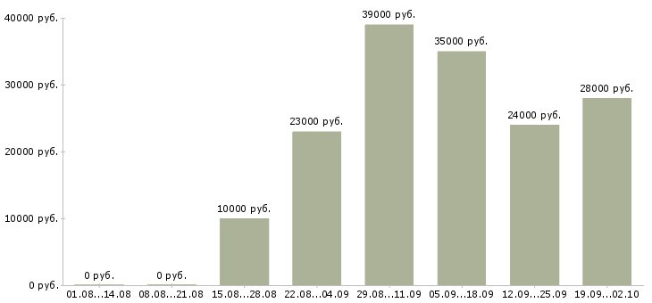 Вакансии консультант отдела продаж в Сочи - Медиана зарплат консультант отдела продаж в Сочи за 2 месяца