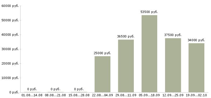 Вакансии логист менеджер в Тюмени - Медиана зарплат логист менеджер в Тюмени за 2 месяца