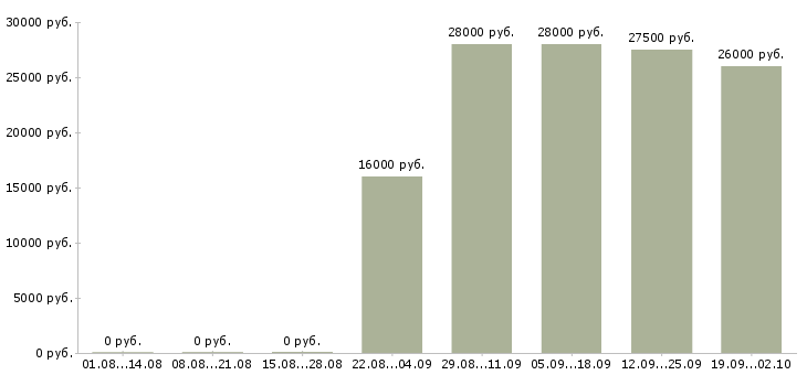 Вакансии менеджер в отдел оформления Улан-удэ - Медиана зарплат менеджер в отдел оформления Улан-удэ за 2 месяца