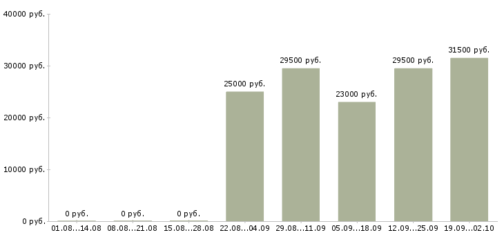 Вакансии менеджер в офис в Орле - Медиана зарплат менеджер в офис в Орле за 2 месяца