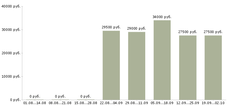 Вакансии менеджер в торговый отдел в Ижевске - Медиана зарплат менеджер в торговый отдел в Ижевске за 2 месяца
