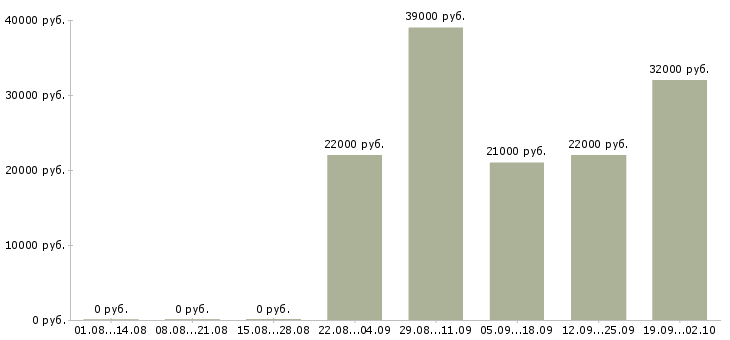 Вакансии менеджер консультант по продажам в Магнитогорске - Медиана зарплат менеджер консультант по продажам в Магнитогорске за 2 месяца