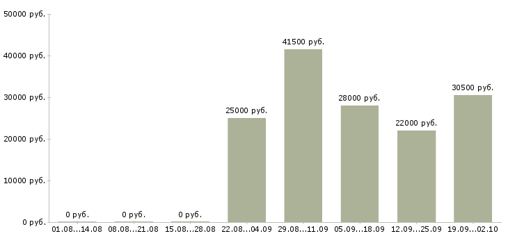 Вакансии менеджер консультант по продажам в Орле - Медиана зарплат менеджер консультант по продажам в Орле за 2 месяца