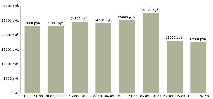 Вакансии менеджер по клиентам в Вологде - Медиана зарплат менеджер по клиентам в Вологде за 2 месяца