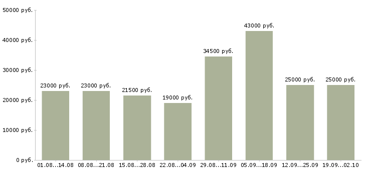 Вакансии менеджер по обучению в Вологде - Медиана зарплат менеджер по обучению в Вологде за 2 месяца