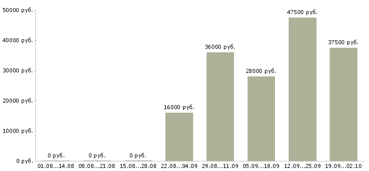 Вакансии менеджер по персоналу в офис в Воронеже - Медиана зарплат менеджер по персоналу в офис в Воронеже за 2 месяца