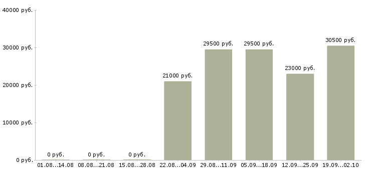 Вакансии менеджер по продажам в офис в Пензе - Медиана зарплат менеджер по продажам в офис в Пензе за 2 месяца