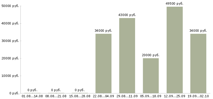 Вакансии менеджер по продажам в офисе в Калуге - Медиана зарплат менеджер по продажам в офисе в Калуге за 2 месяца