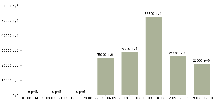 Вакансии менеджер по продажам консультант в Тольятти - Медиана зарплат менеджер по продажам консультант в Тольятти за 2 месяца