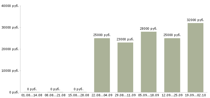 Вакансии менеджер по продажам продавец в Тюмени - Медиана зарплат менеджер по продажам продавец в Тюмени за 2 месяца