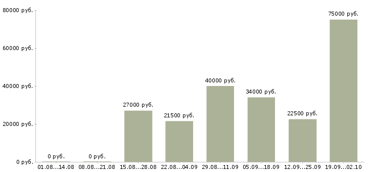 Вакансии менеджер по продажам с обучением в Барнауле - Медиана зарплат менеджер по продажам с обучением в Барнауле за 2 месяца