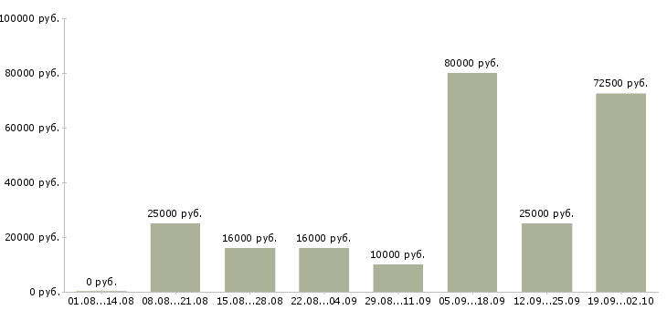 Вакансии менеджер по работе с клиентом Мордовия - Медиана зарплат менеджер по работе с клиентом Мордовия за 2 месяца