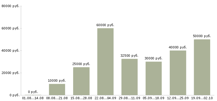 Вакансии менеджер по работе с клиентом в Сургуте - Медиана зарплат менеджер по работе с клиентом в Сургуте за 2 месяца