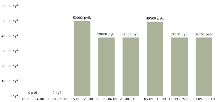 Вакансии менеджер по региональному развитию Санкт-петербург - Медиана зарплат менеджер по региональному развитию Санкт-петербург за 2 месяца