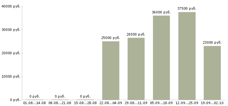 Вакансии менеджер специалист по продажам в Калуге - Медиана зарплат менеджер специалист по продажам в Калуге за 2 месяца