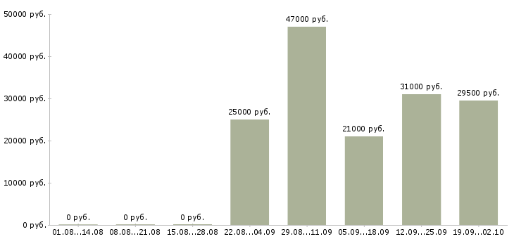 Вакансии менеджер специалист по продажам в Сыктывкаре - Медиана зарплат менеджер специалист по продажам в Сыктывкаре за 2 месяца