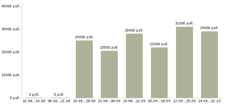 Вакансии менеджера по персоналу в Иваново - Медиана зарплат менеджера по персоналу в Иваново за 2 месяца