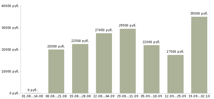 Вакансии менеджеры в отдел продаж в Волгограде - Медиана зарплат менеджеры в отдел продаж в Волгограде за 2 месяца