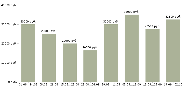Вакансии менеджеры на удаленную работу Санкт-петербург - Медиана зарплат менеджеры на удаленную работу Санкт-петербург за 2 месяца