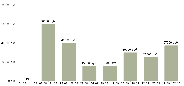 Вакансии менеджеры по консультированию клиентов в Челябинске - Медиана зарплат менеджеры по консультированию клиентов в Челябинске за 2 месяца