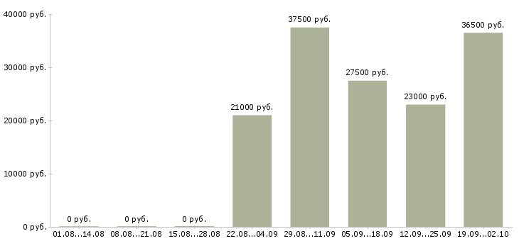 Вакансии менеджеры по персоналу в Туле - Медиана зарплат менеджеры по персоналу в Туле за 2 месяца